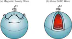 Signatures of high-latitude waves in observations of geomagnetic acceleration